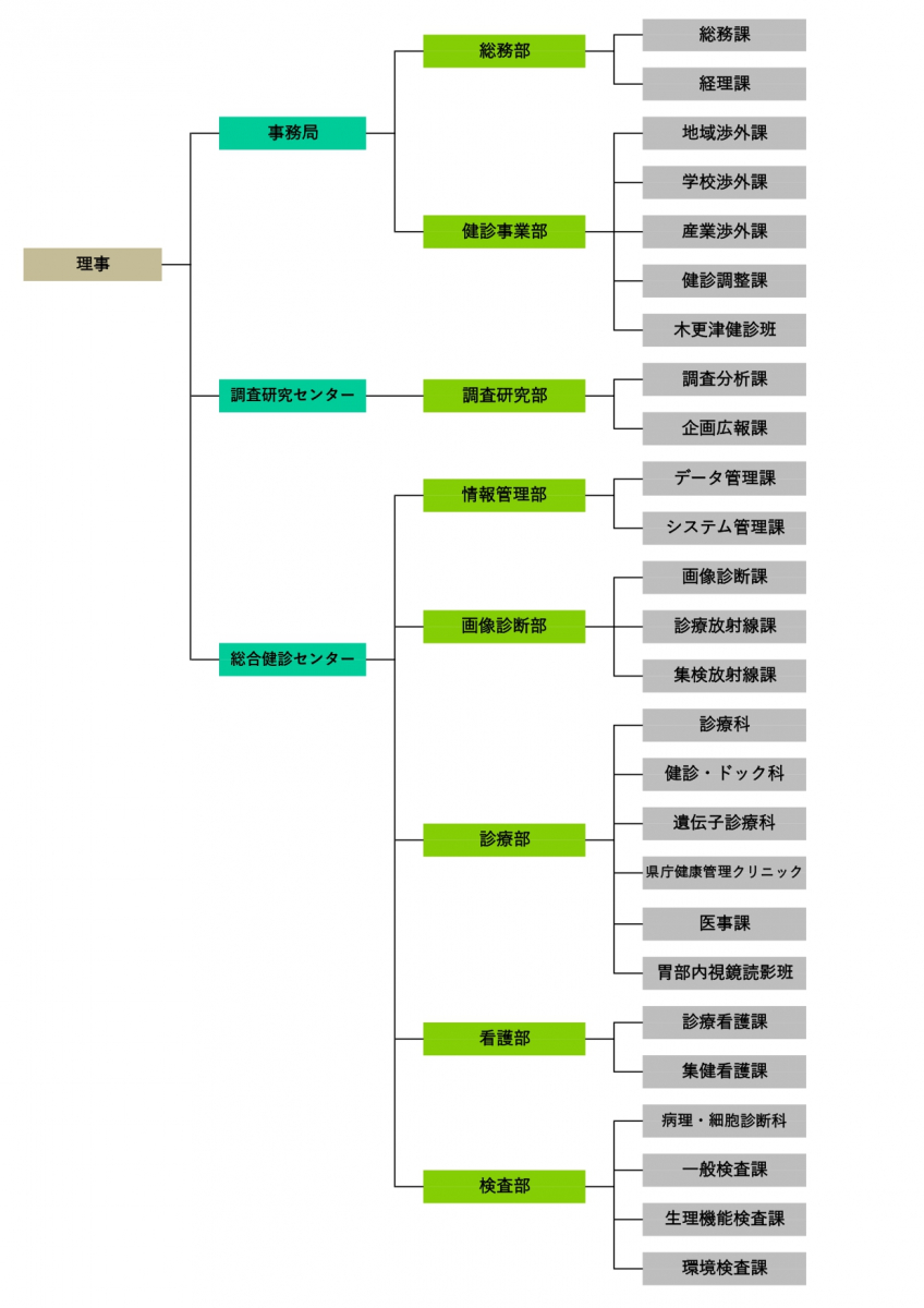 組織図